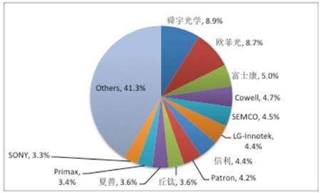 中国光学器件崛起 电子产业链即将国产化